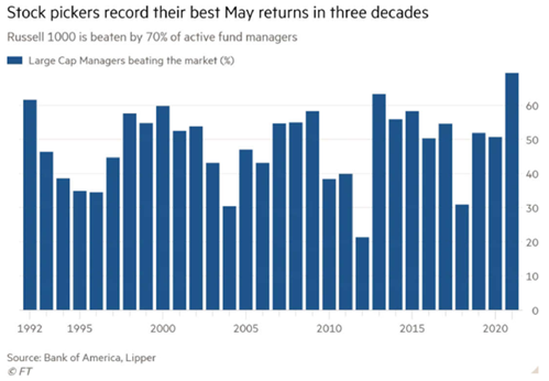 Stock pickers record their best May returns in three decades (graph) - Russell 1000 is beaten by 70% of active fund managers