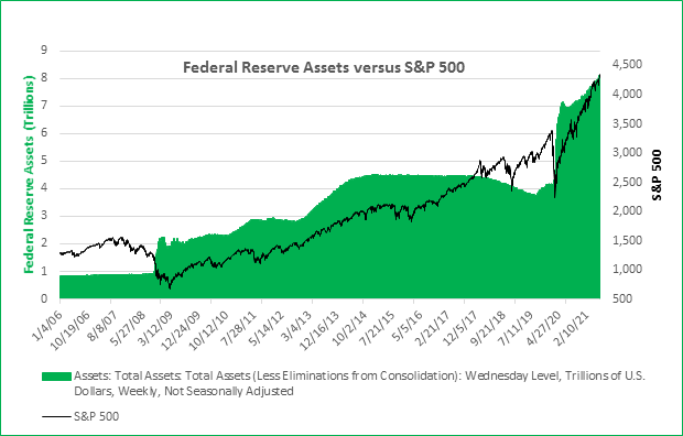 Federal Reserve Assets vs. S&P 500 (graph)